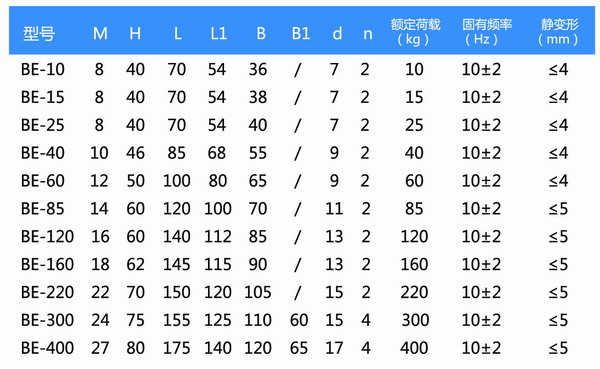 BE型橡胶减震器型号参数表