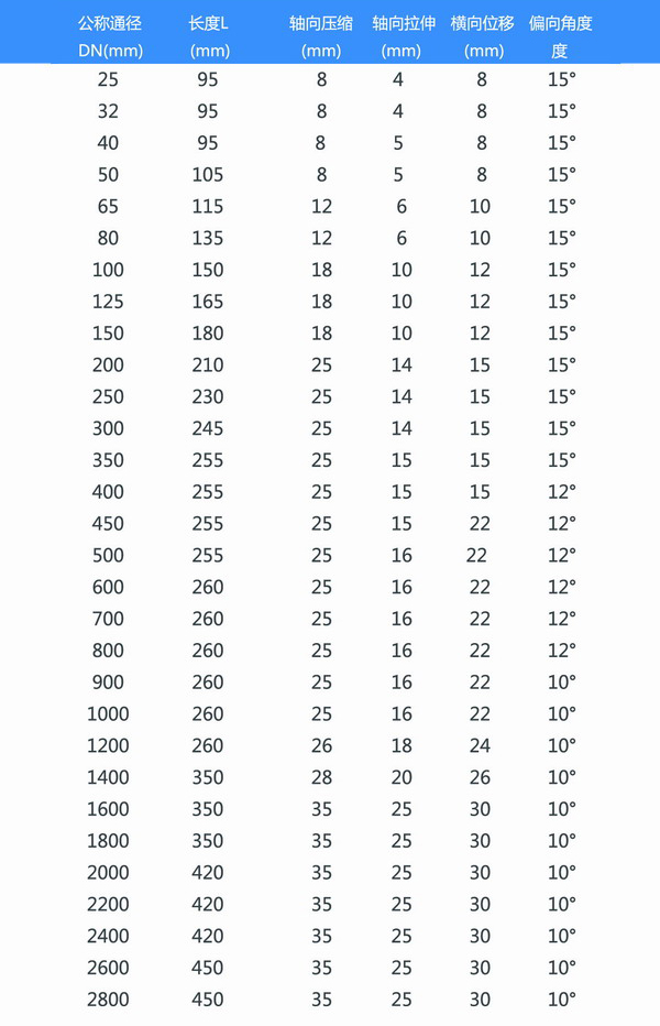 镀锌法兰橡胶接头参数表